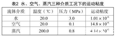 水、空氣、蒸汽三種介質(zhì)工況下的運(yùn)動(dòng)粘度